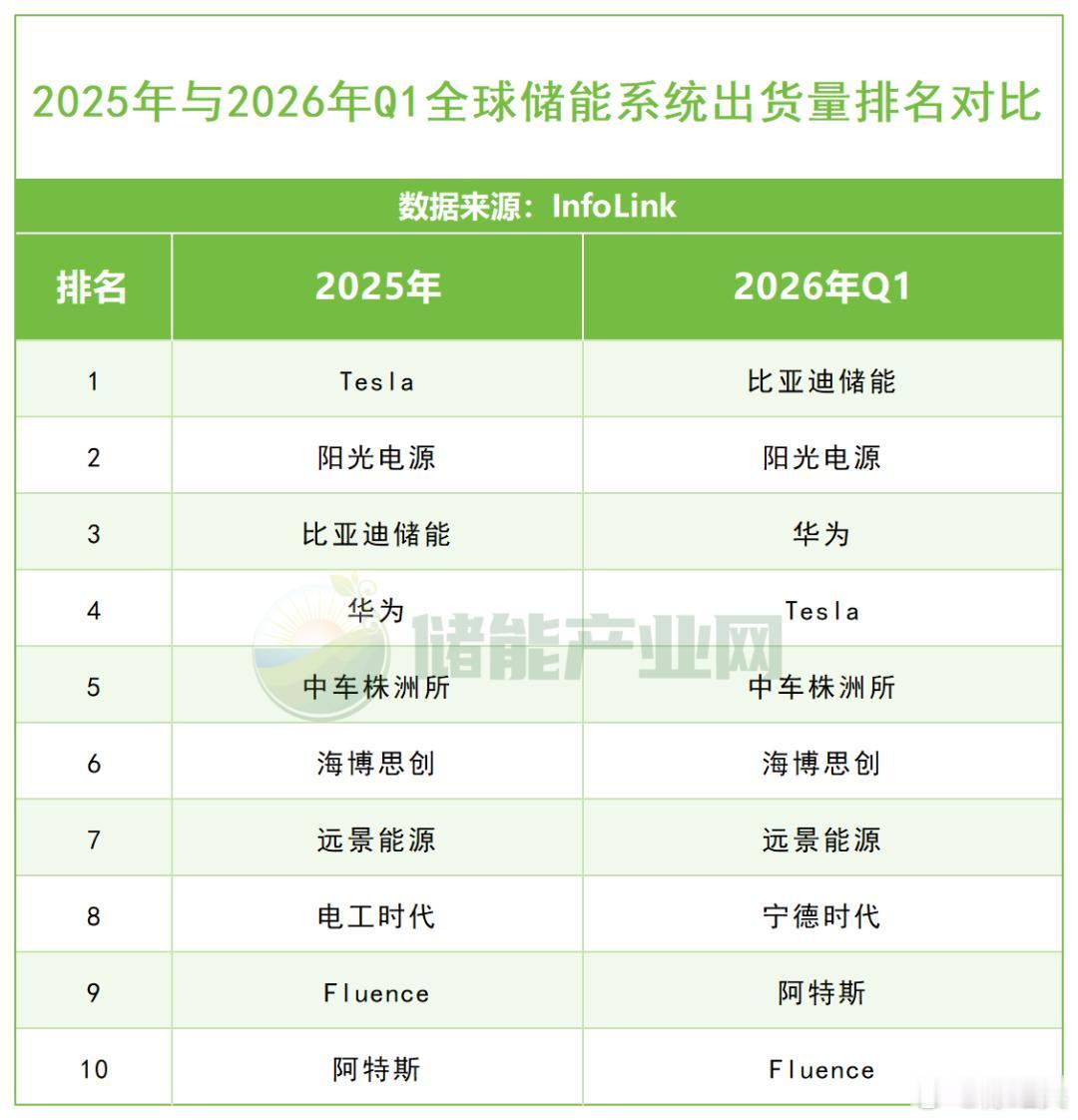 一季度百GWh级别的出货体量，稳稳撑起行业基本盘！据InfoLink数据表示，2
