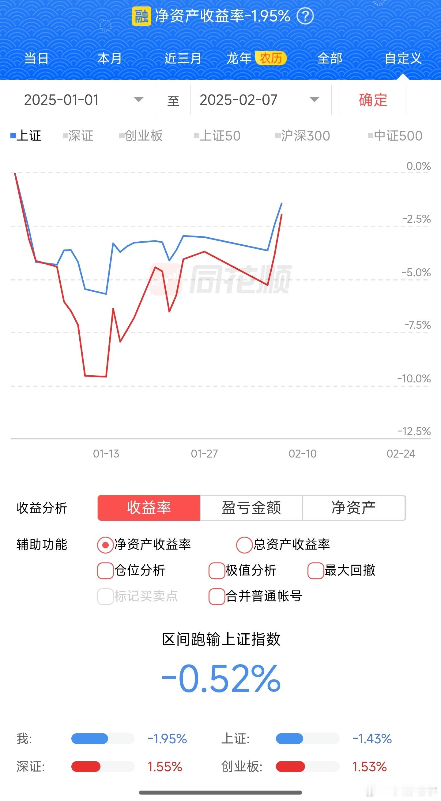 今日回血3.5w，今年-1.95% ，投资还是路遥知马力。 