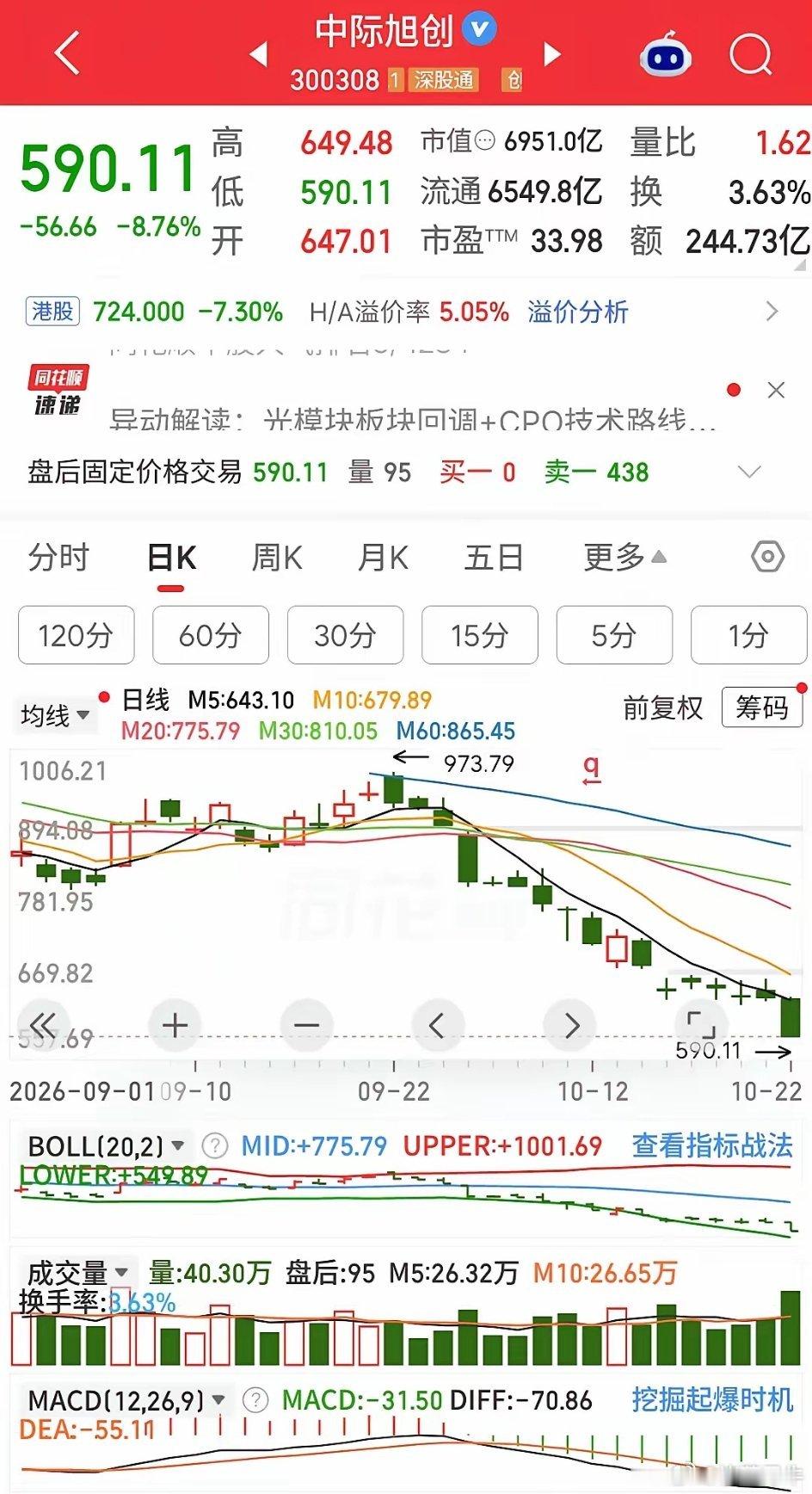今年，中际旭创从高点1415.68元一路跌至如今的590.11元，短短4个月跌幅