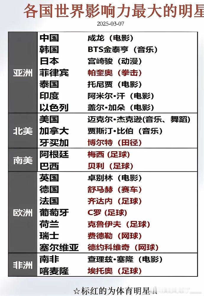 各国皆有影响力颇大的明星，他们凭借才华与魅力，跨越国界，在文化、公益等诸多领域发