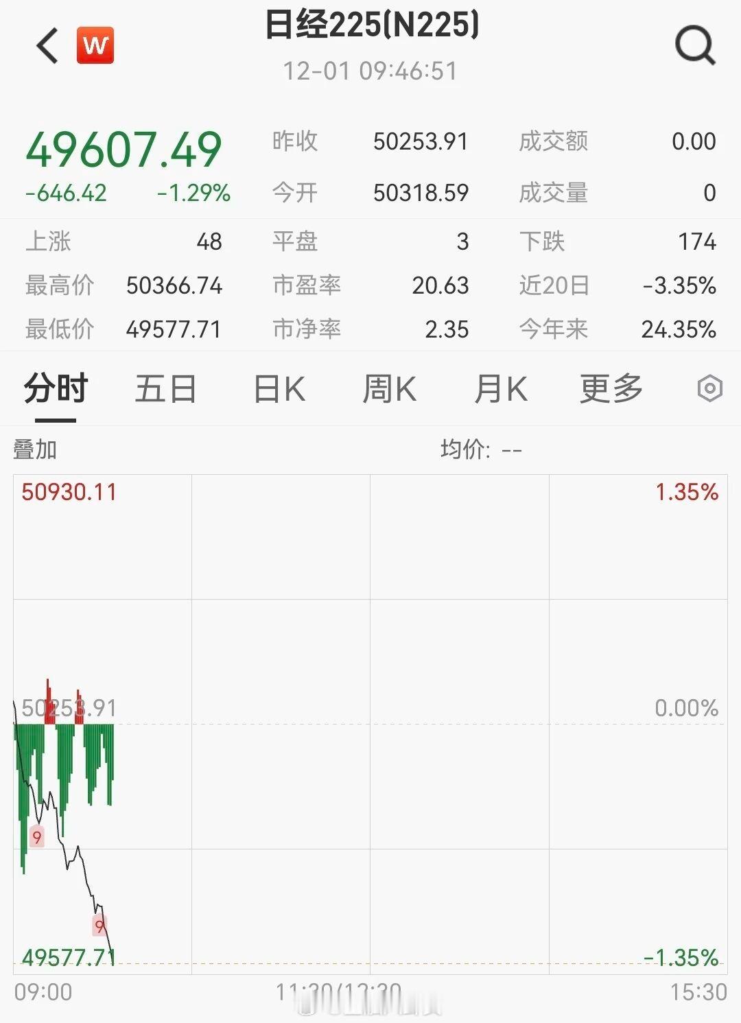 日经225跌破50000点，软银跌超3%，日元跌至10个月新低日本发布高市早苗外