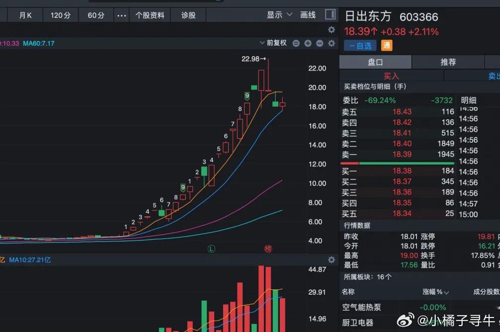 我心目中6个具有跨年大牛股基因的股票名单！第一名：日出东方，这波上涨的第一次调整