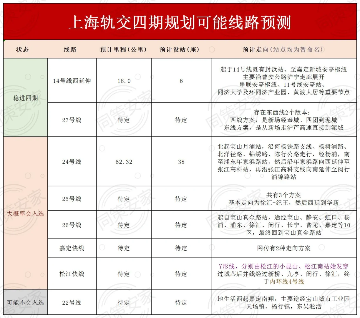 上海轨交四期规划可能路线预测！