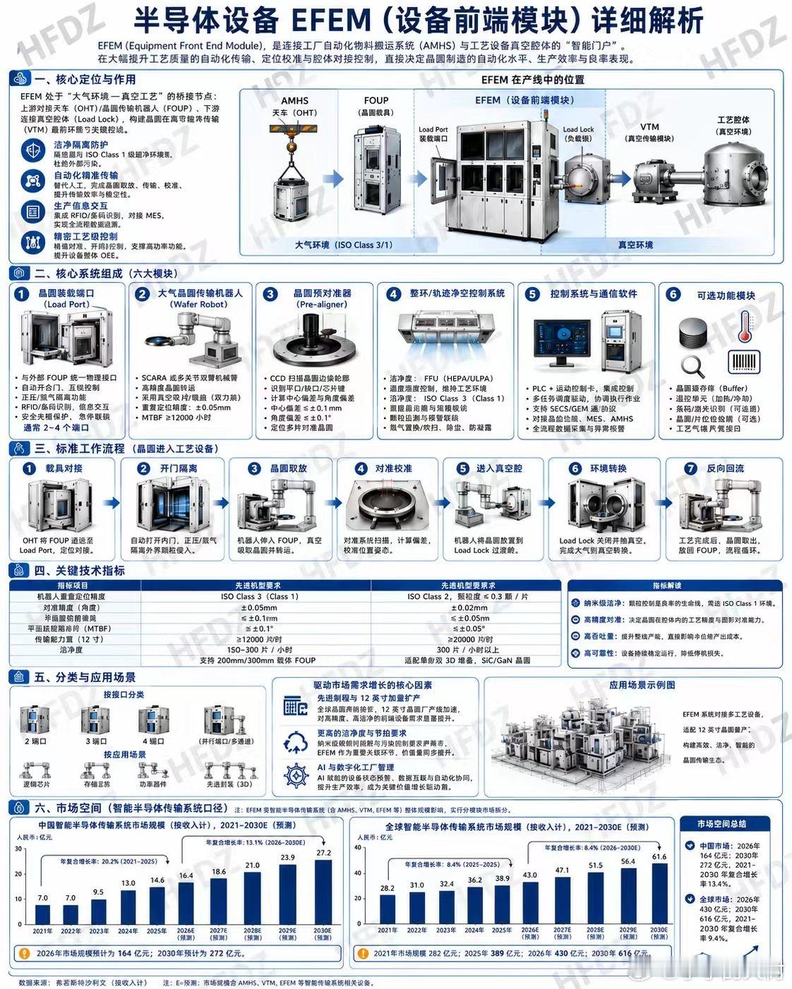 半导体设备EFEM(设备前端模块)详细解析。 
