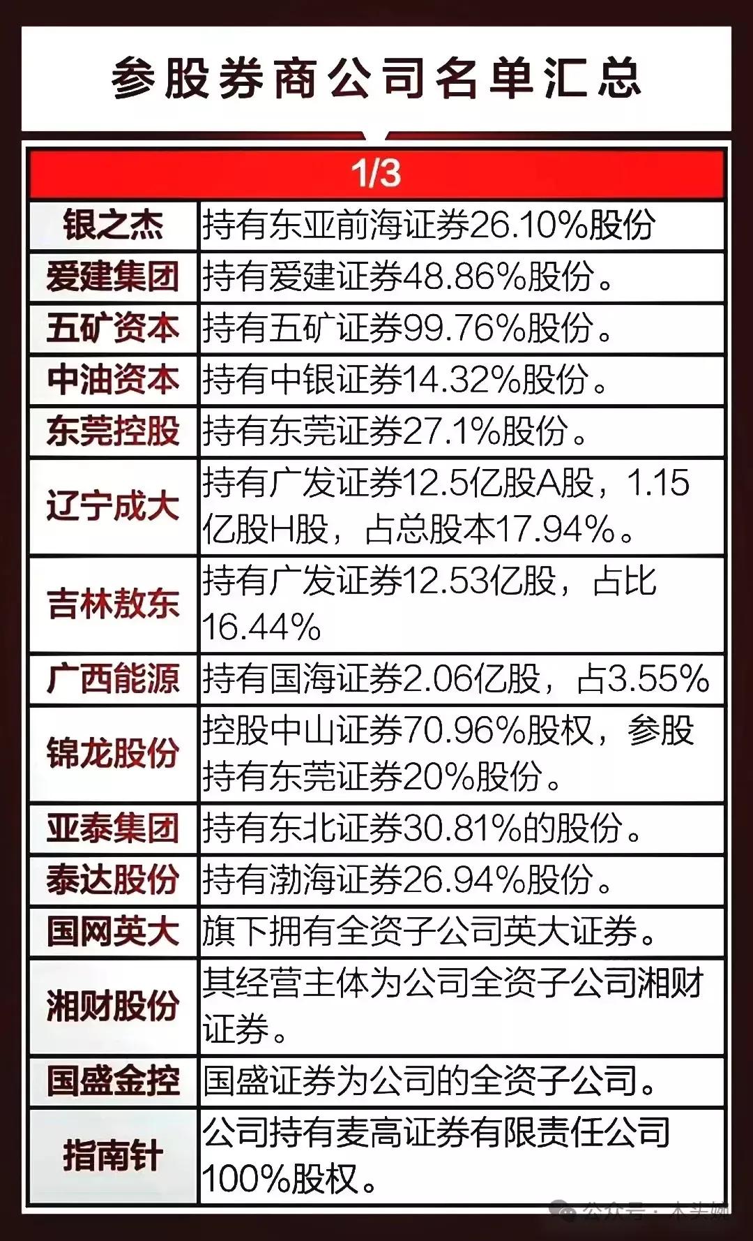 券商板块太猛了不敢买？不妨看看参股券商概念！（56只参股证券公司的上市公司名单大