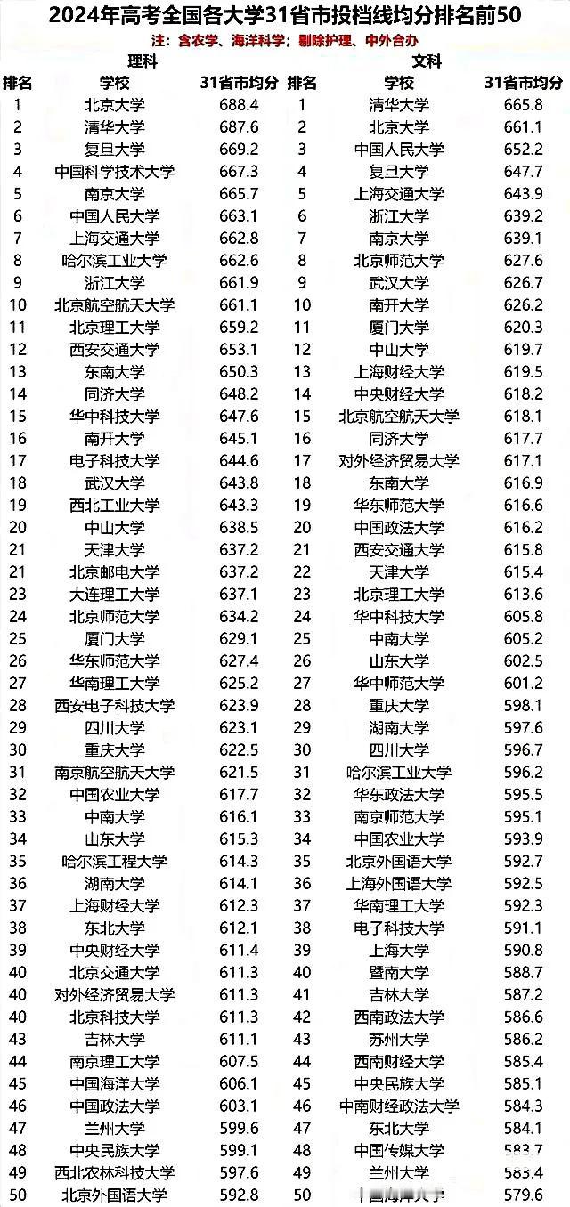 全国50强高校在2024年是出现了大调整！
哈尔滨工业大学领先浙江大学，南航第3