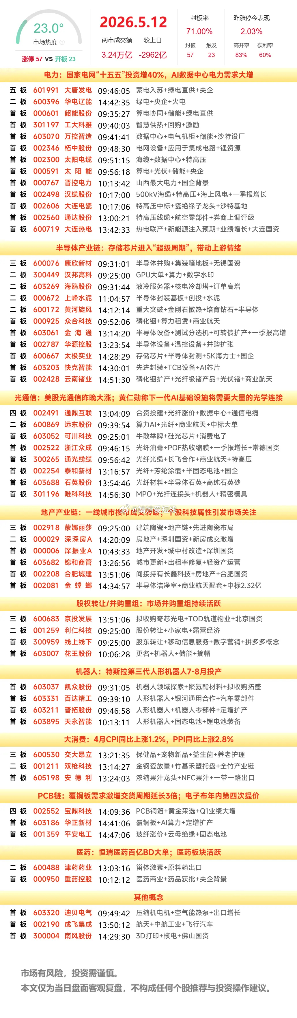 5月12日涨停榜 