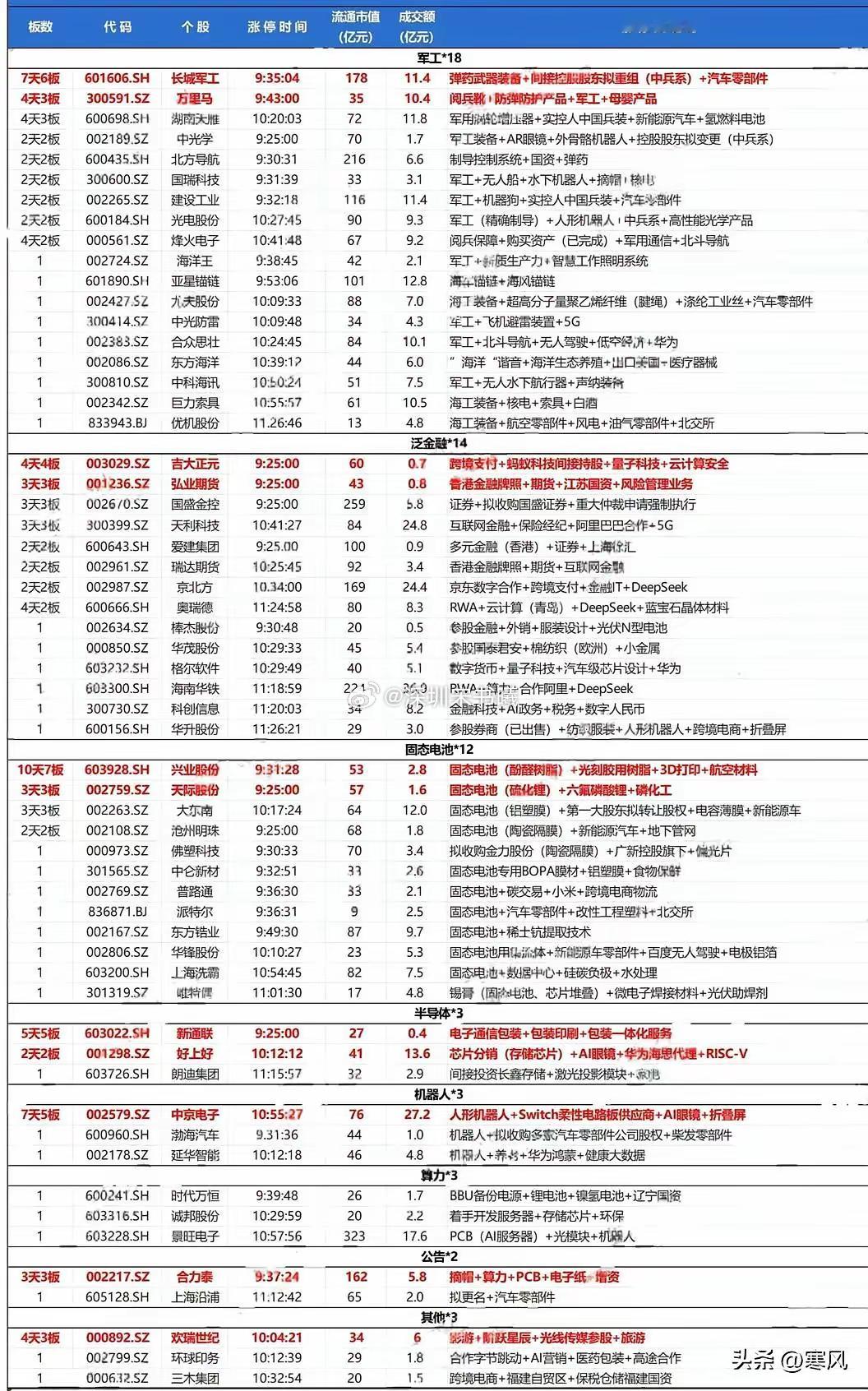 6月26日午盘涨停表！​1.大盘继续涨： 三大指数都小幅上涨。2.交易更活跃： 