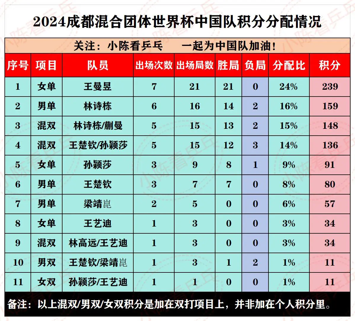 2024成都混团世界杯中国队积分分配情况。2024成都混合团体世界杯中...