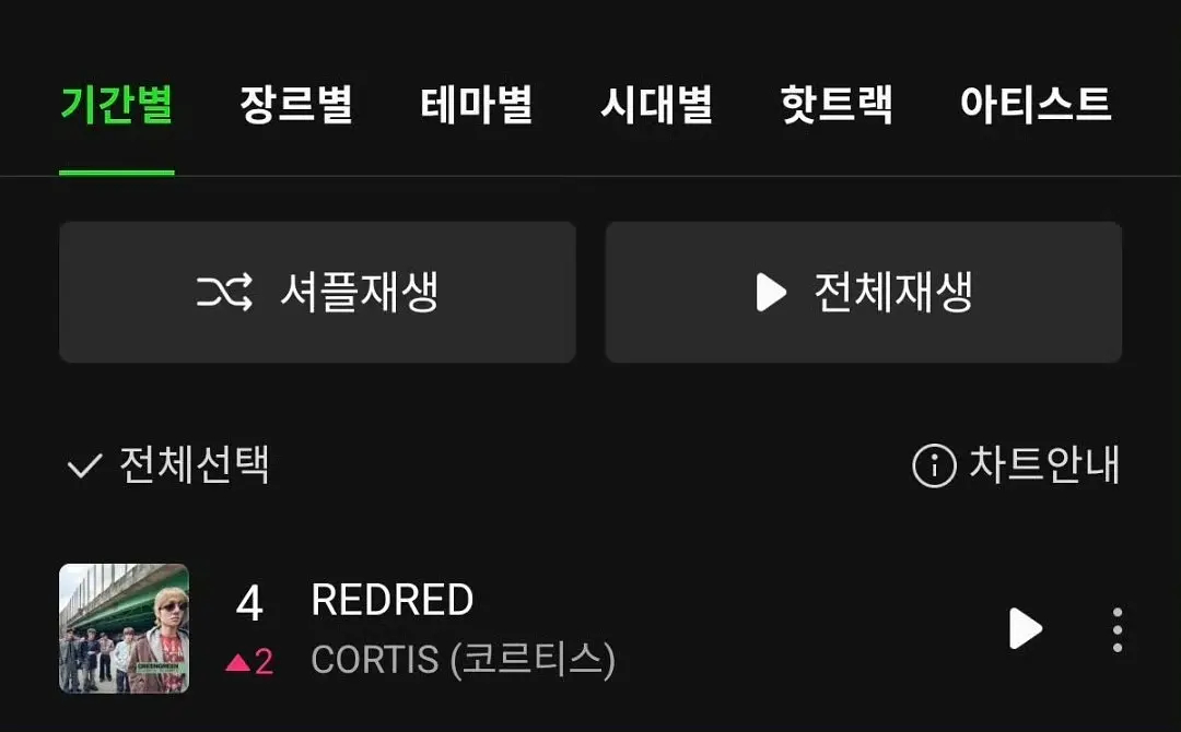 CORTIS《REDRED》Melon日榜升至第4名 