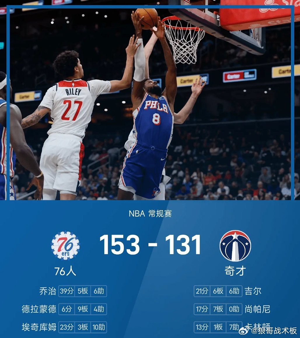 NBA战报：乔治39分，76人153-131奇才完成赛季横扫04月02日 NBA