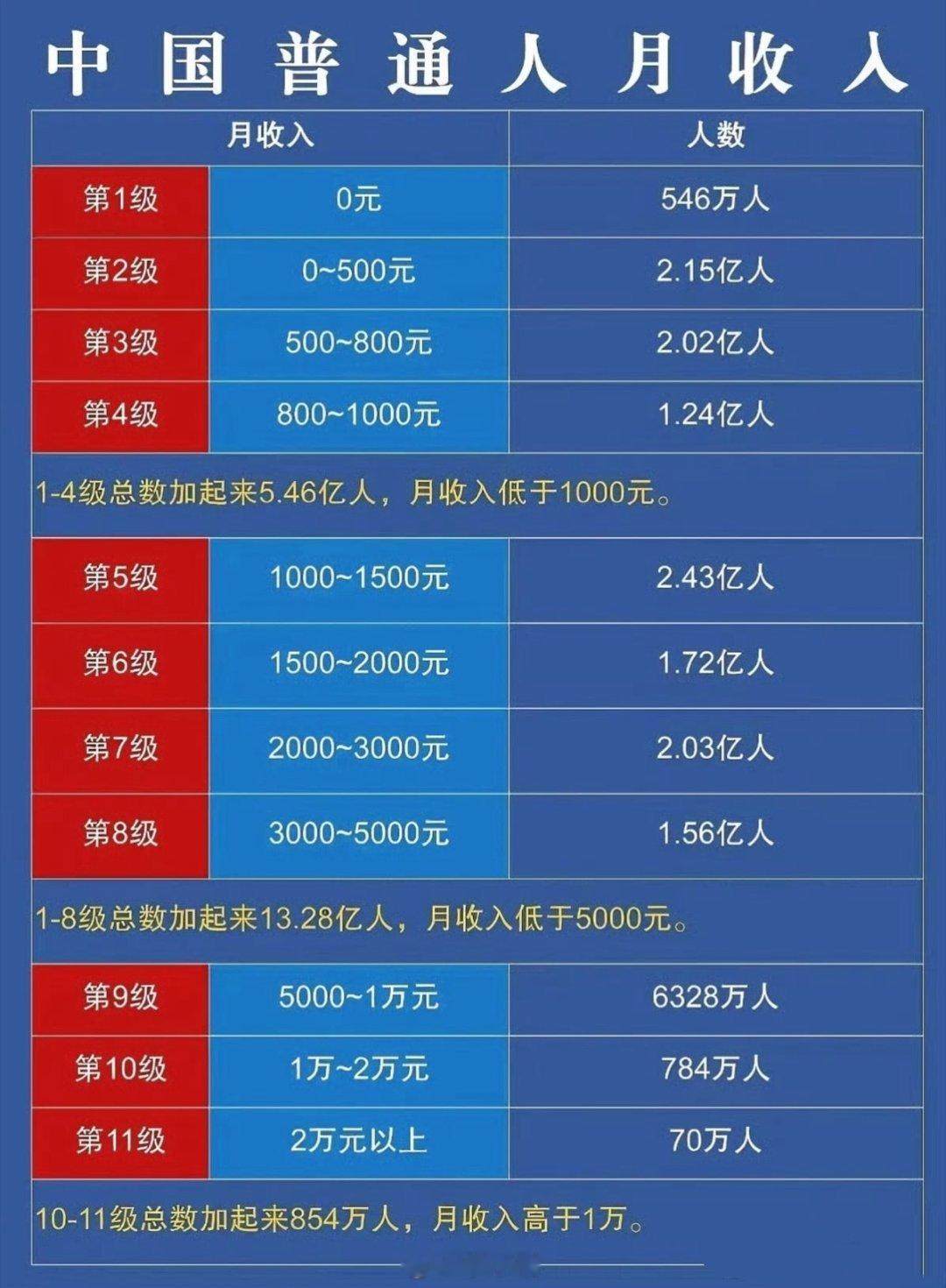 这是谁做的图？数据来源是哪里？为什么感觉身边有钱人挺多！都是装的……？ ​​​