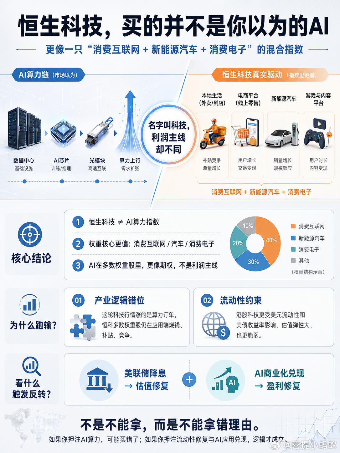 一图流：怎么看“我在恒科躲牛市”。小蚂蚁一图流AI科技股一图流AI算力