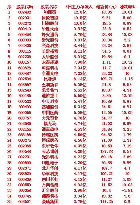 9月19日，前3天主力大幅买入的35名单！

以下是近3个交易日主力资金持续净流
