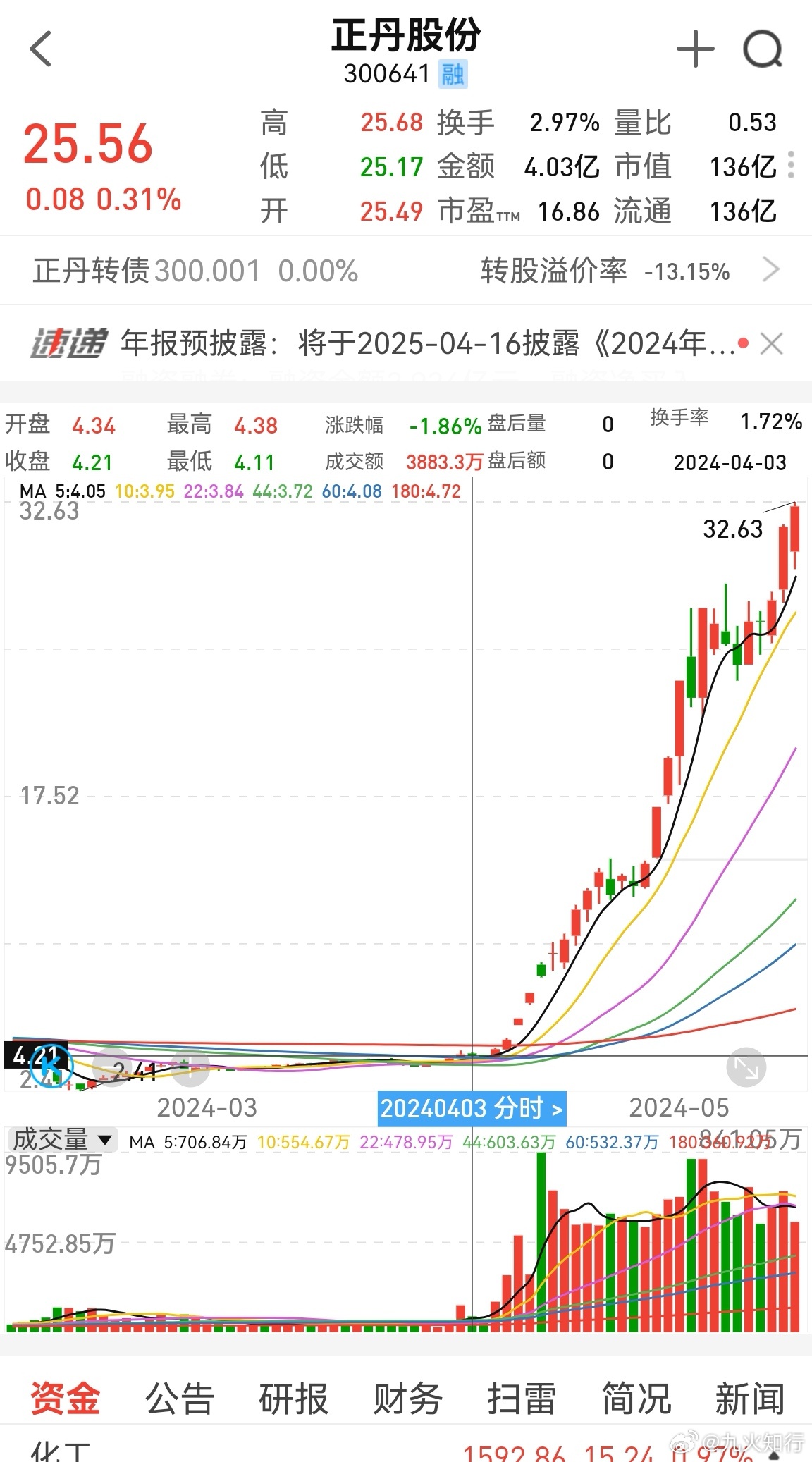 很多人感觉这个月没赚什么，心里有点慌，其实要蛋定！你看这个十倍化工股，去年4月份