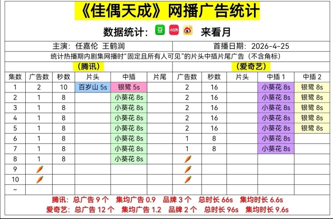 佳偶天成双平台萝卜了，意料之中的不扛招商不扛播放量。 