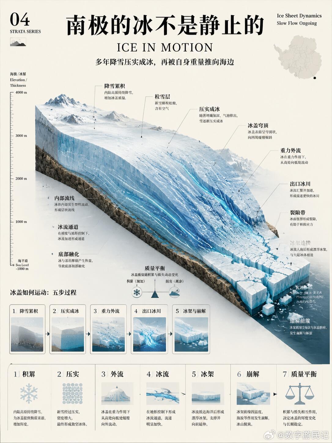 把南极切开，下面是什么？大多数人眼中的南极，是一片无边无际的白色冰原。但如果真的