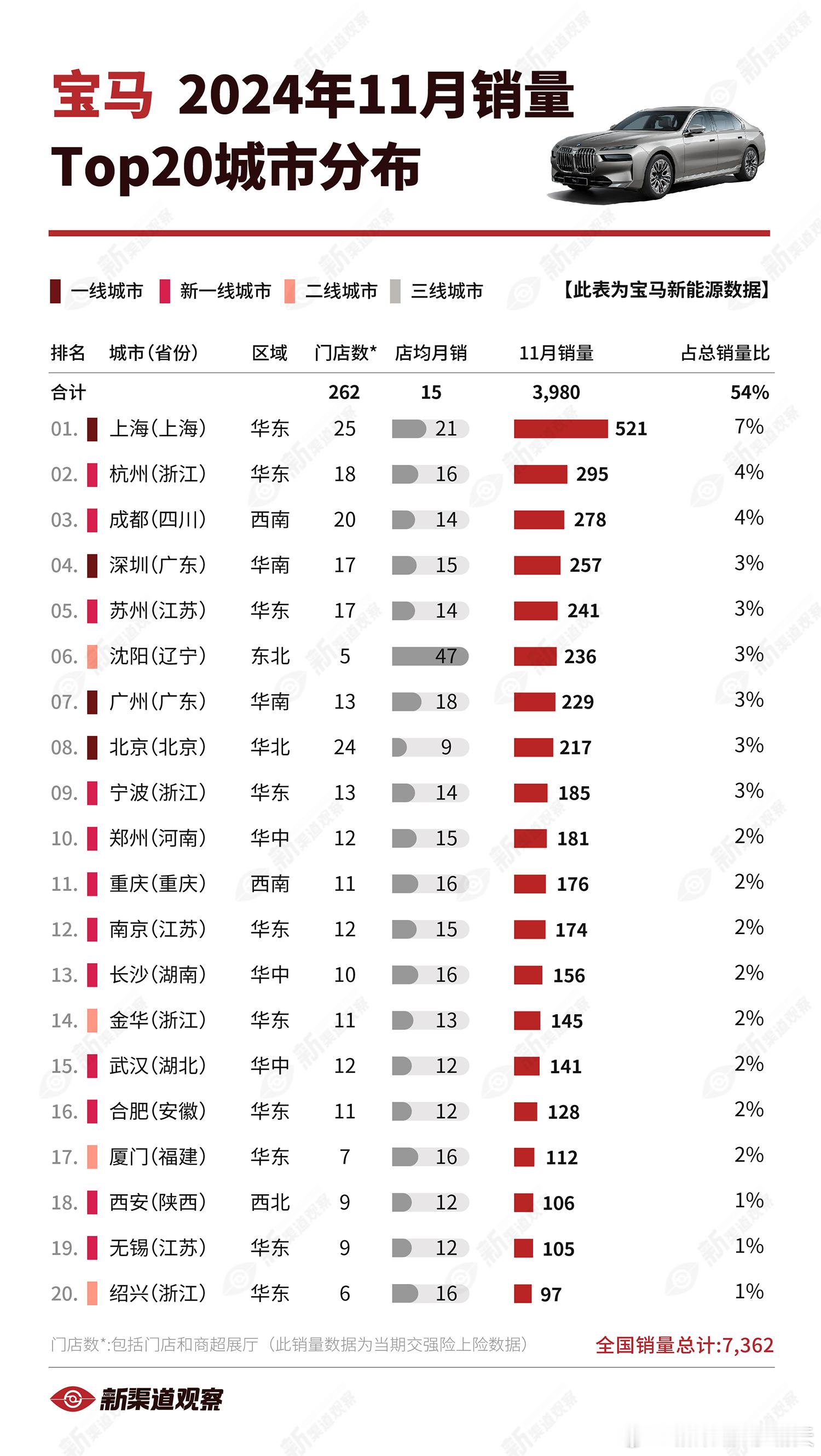 【宝马新能源 24年11月销量TOP20城市】上海拿下销量榜首，“老家”沈阳店效
