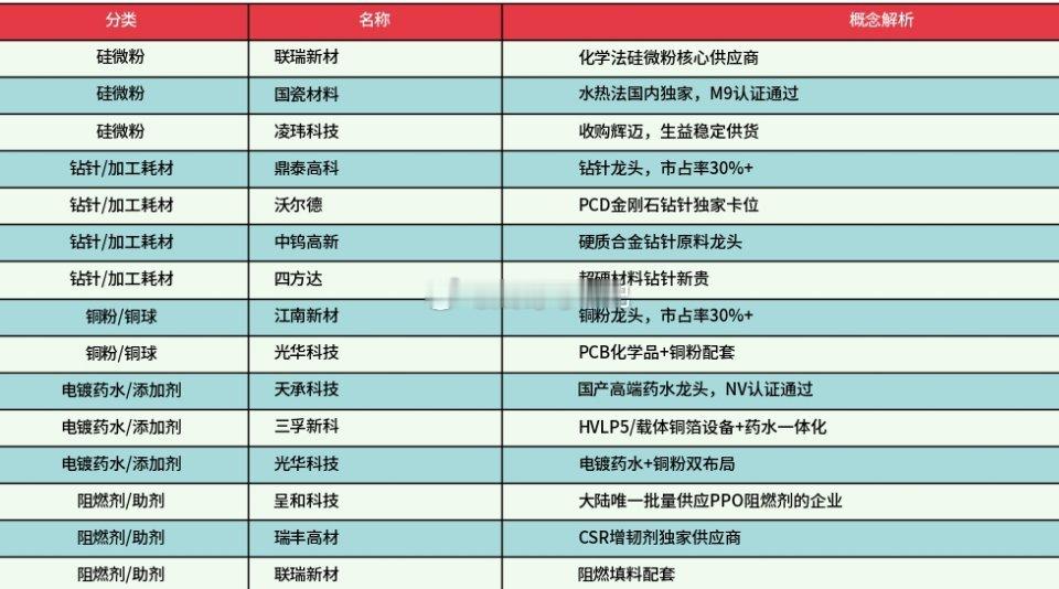 PCB产业高景气正在向上游材料蔓延，除了此前《下半年，最关键的！》等文章多次强调