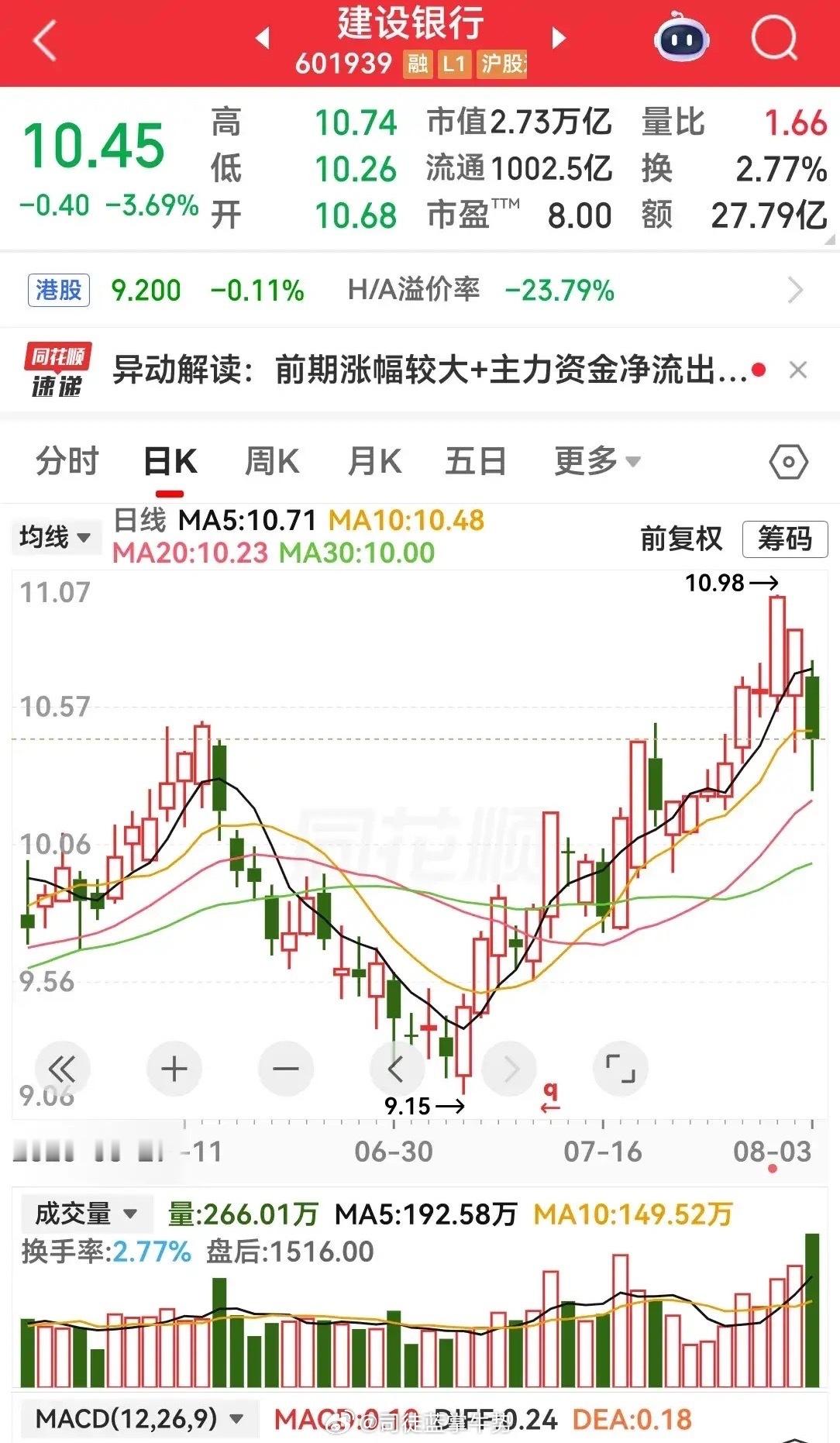 在没有任何利空的情况下，市值2.73万亿的建设银行，今天盘中最大跌幅居然超过了5