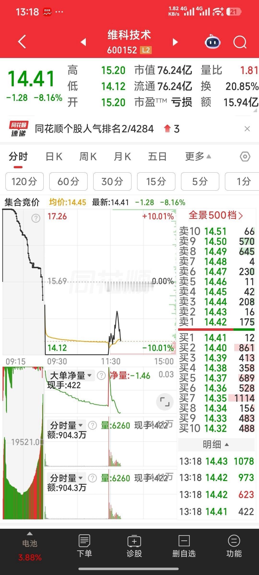 牛粉们，维科技术撬板14.12元你加了吗？此时应有掌声呀。现14.4元依然是上车
