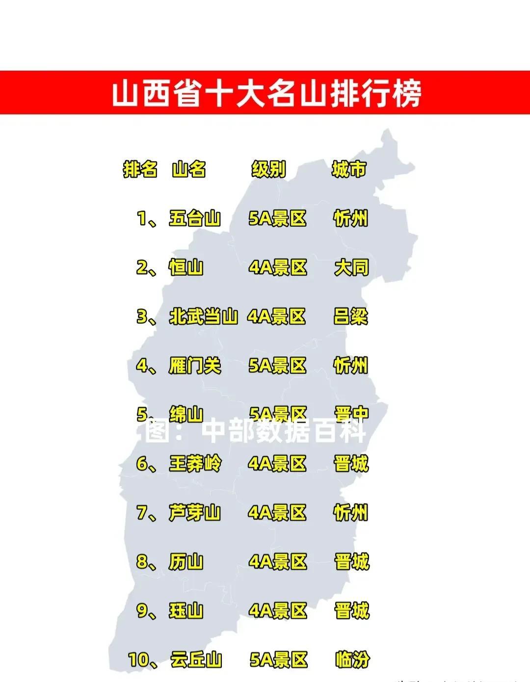山西十大名山
吕梁    太行很多衍生的山脉！多山⛰️之省！