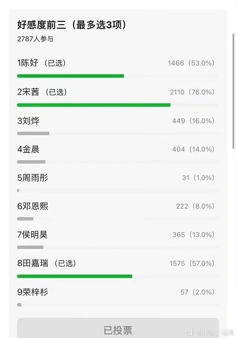 看来周雨彤是真的不受大家喜欢呀，票率居然才1% ​​​