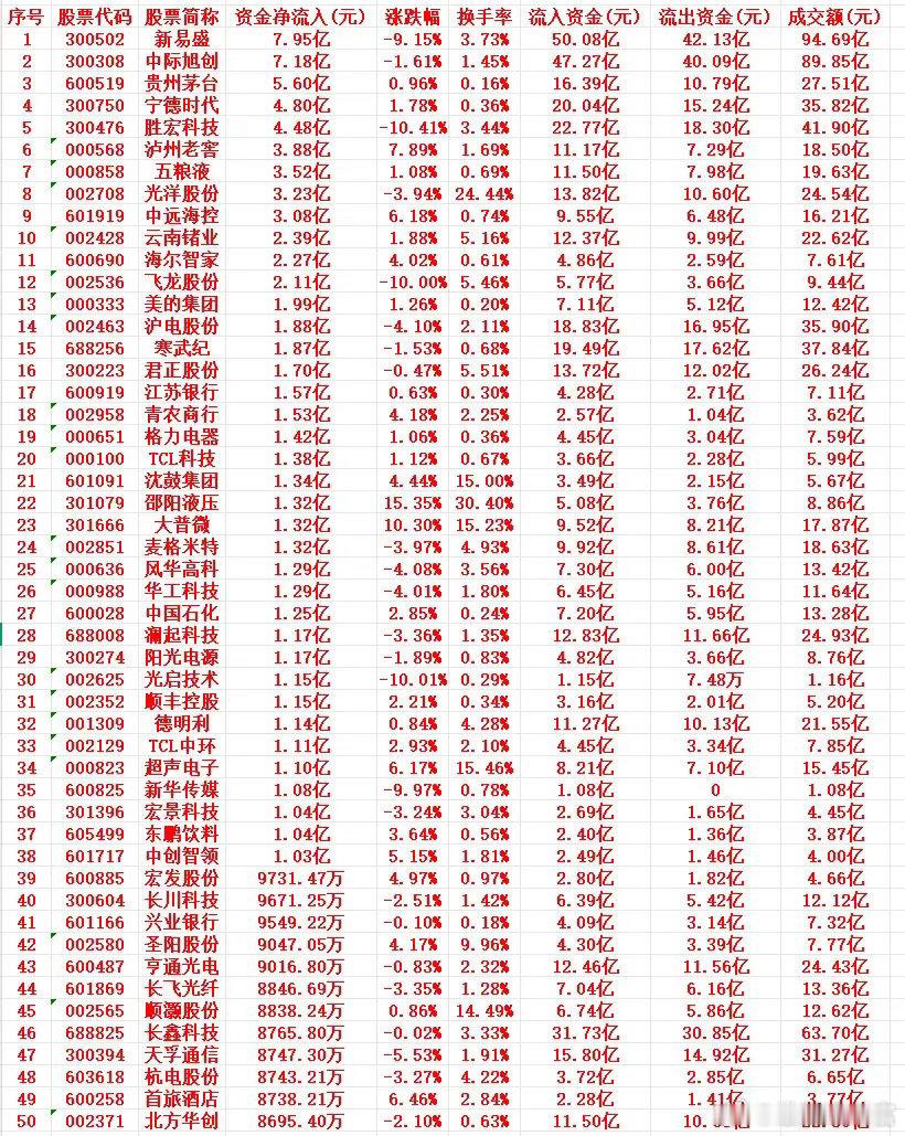 10月30号周五上午盘，主力买入的个股名单1 300502 新易盛 7.95亿 