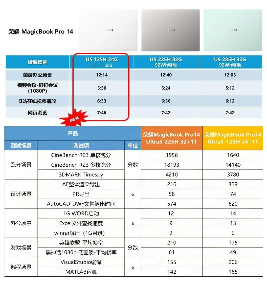 💥【618王炸来袭】荣耀掀翻笔记本价格战桌！ 

友商缩水VS荣耀满血？ 
M