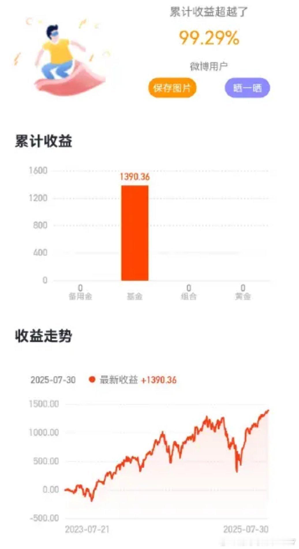 买基金上微博基金[超话]两年前参加了wb基金大赛，现在一看，收益率跑赢99.29