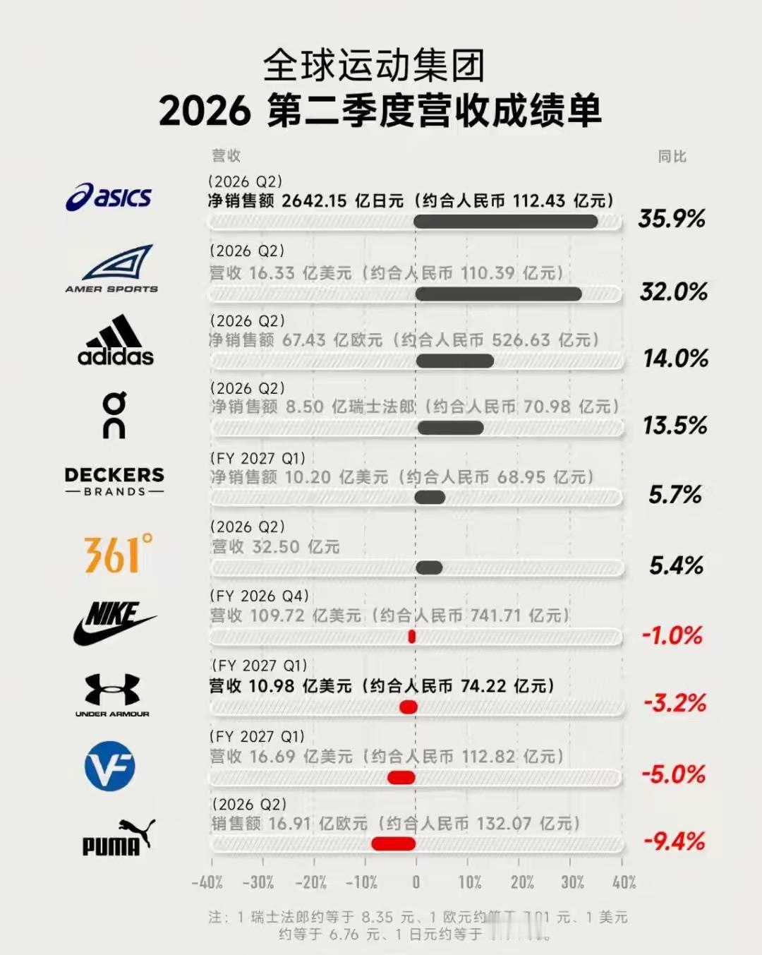 2026二季度全球运动品牌成绩单出炉，最风光的是亚瑟士，营收涨35.9%，Ame