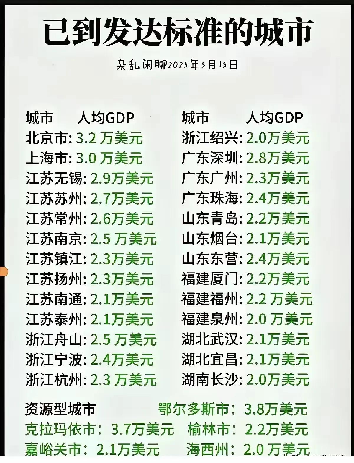济南：落榜了
佛山：落榜了
天津：落榜了
如图所示，已达到发达标准城市一览表。目