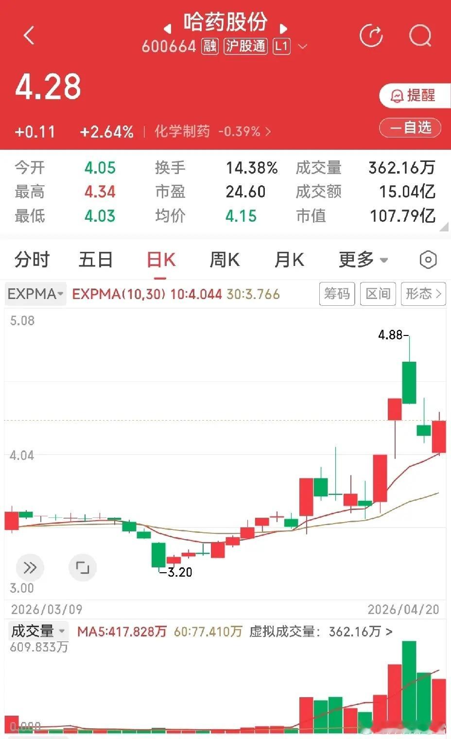 均瑶健康，三连板后回调，放量了，能从跌停板打开，并以-6.31%收盘，没有再度跌