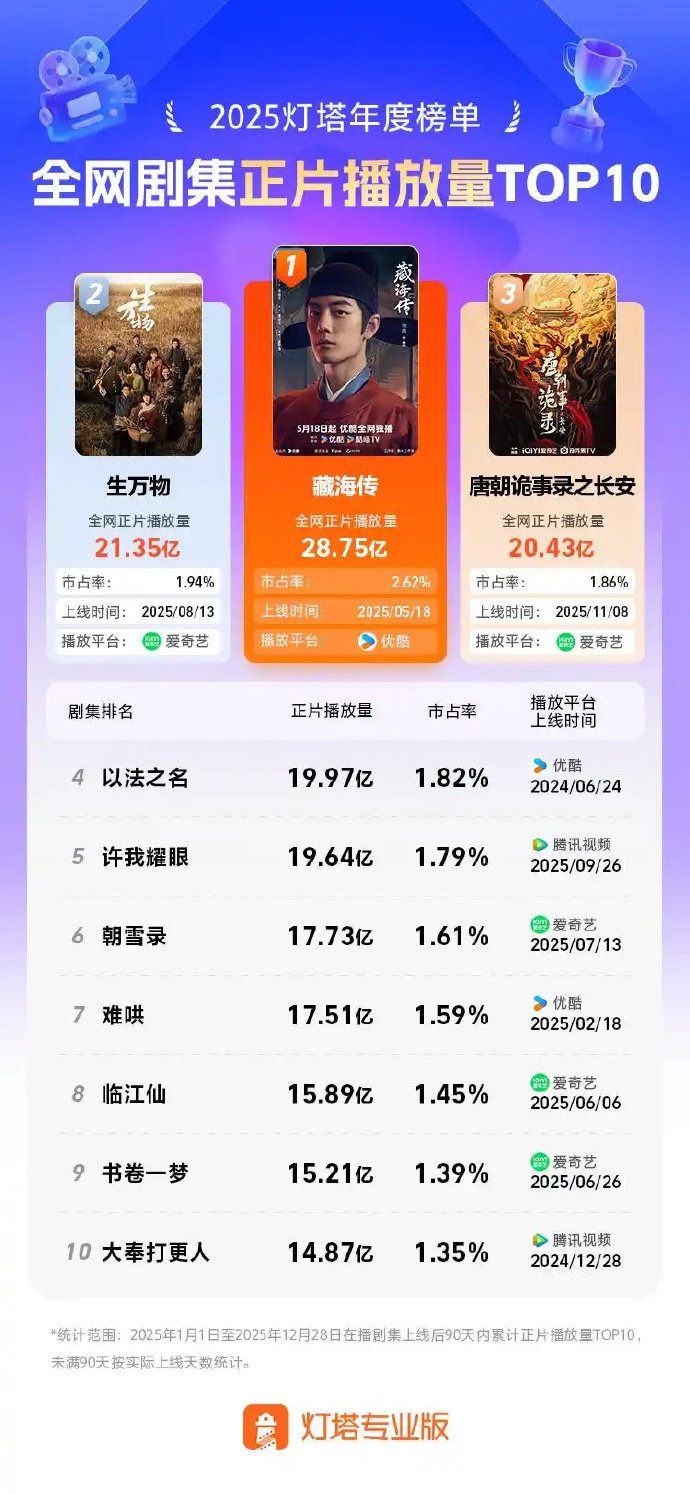 藏海传云合猫眼灯塔三榜第一藏海传赢麻了   由肖战主演的《藏海传》云合、猫眼、灯