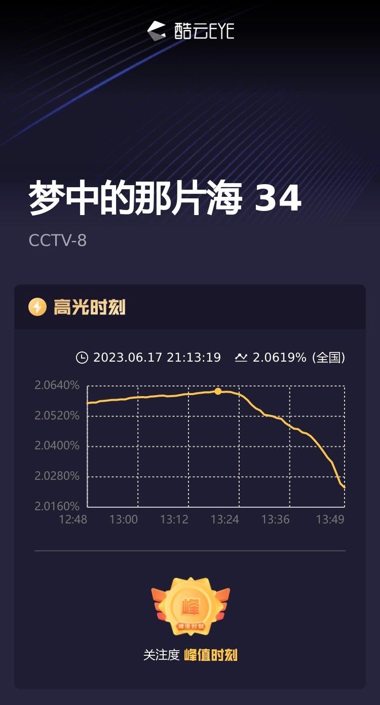 #梦中的那片海收视率# xz #肖战肖春生# 如果有人说第一次破2⃣️是偶然，那