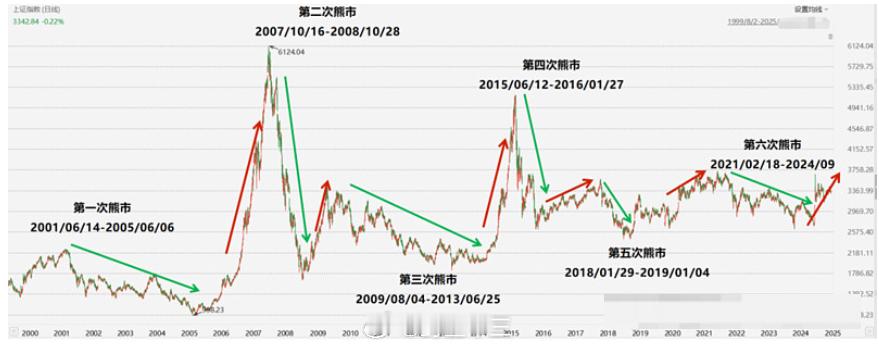 a股 A股历史上的6次熊市1.记住风险——不要忘记了，A股市场的残酷2.享受牛市