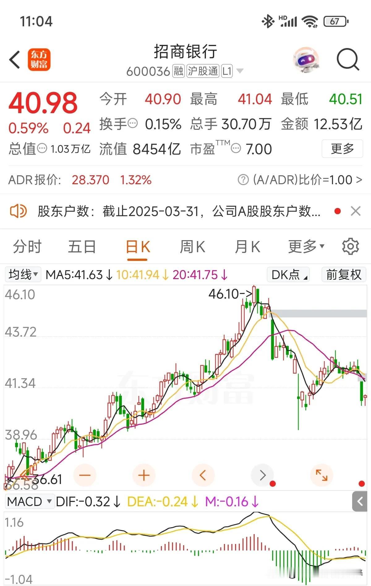 40+以上的招商银行持股体验比前两年股价30多的时候差远了，就拿最近来说，3月末