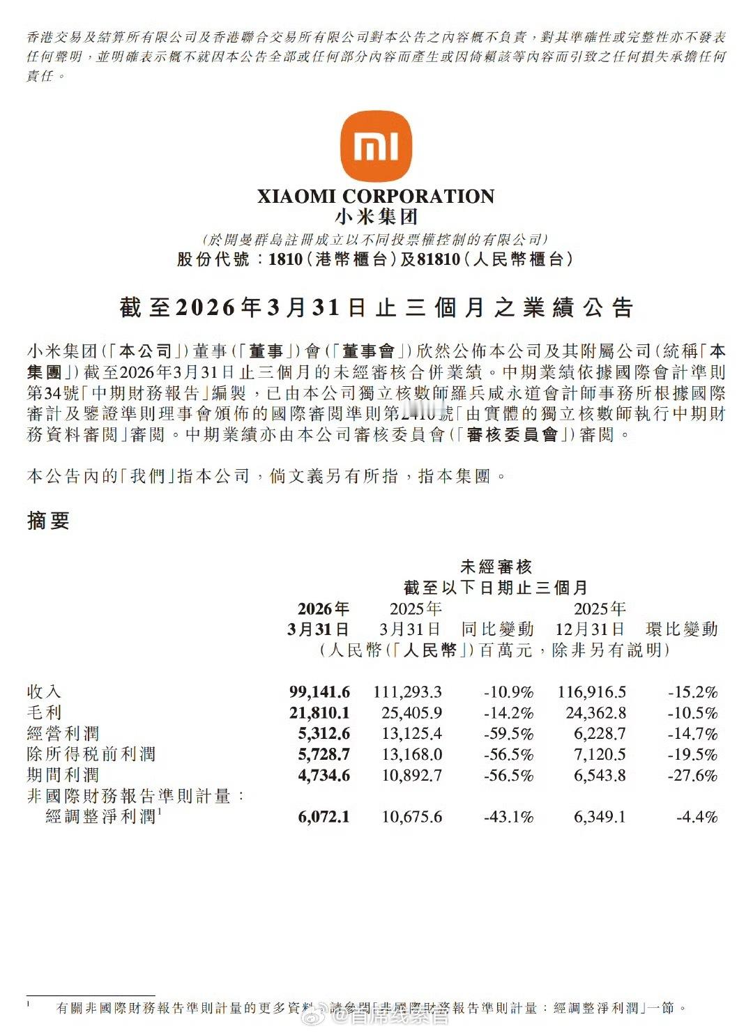 小米一季度净利润60.72亿小米集团公告，2026 年第一季度营业收入 991.