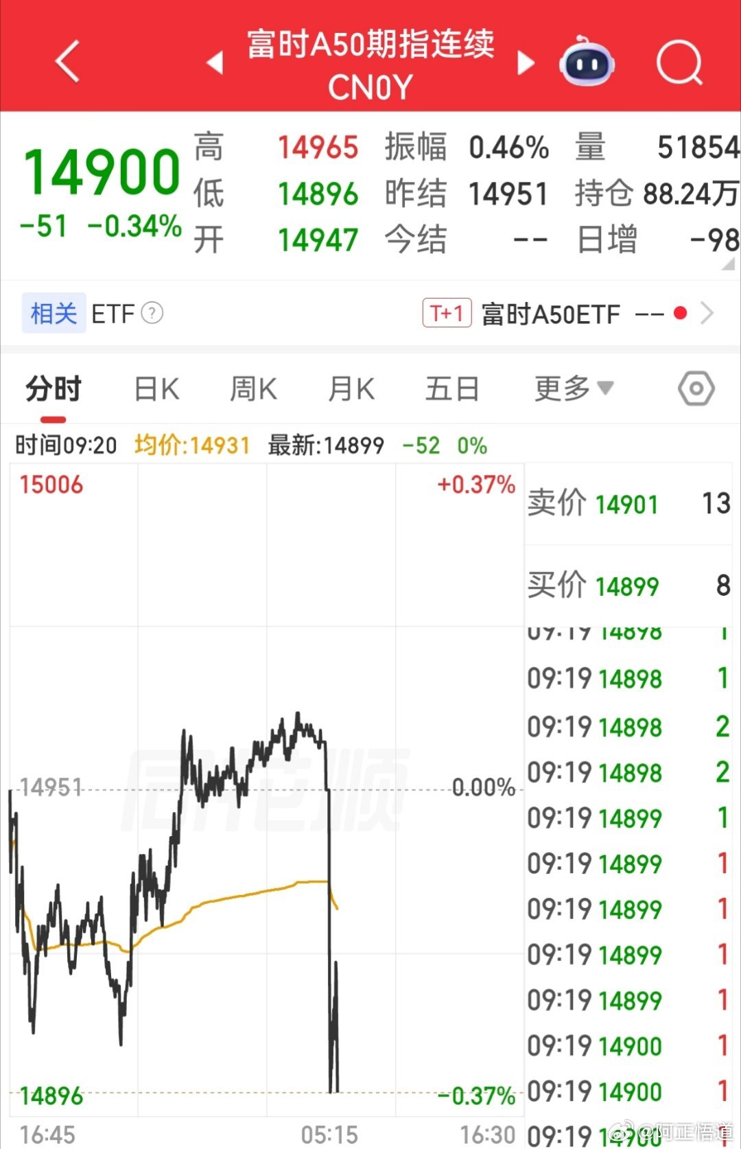 【7月7日富时A50指数期货开盘】        富时中国A50指数期货开盘下跌