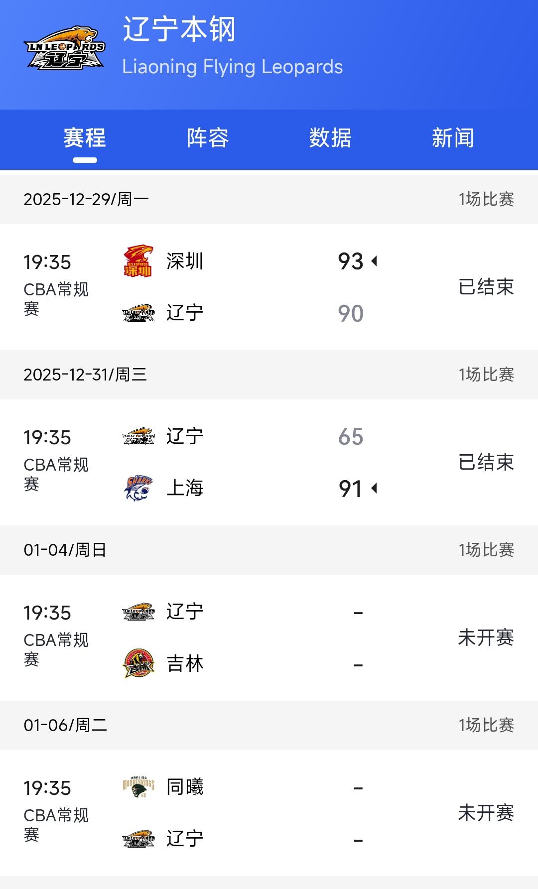 还是要恭喜辽宁男篮，很有机会结束4连败。因为辽宁男篮下场比赛的对手是吉林男篮，而