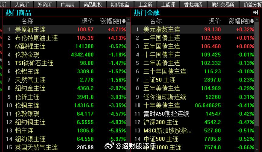 期货市场除了油，全拉稀了~！ ​​​