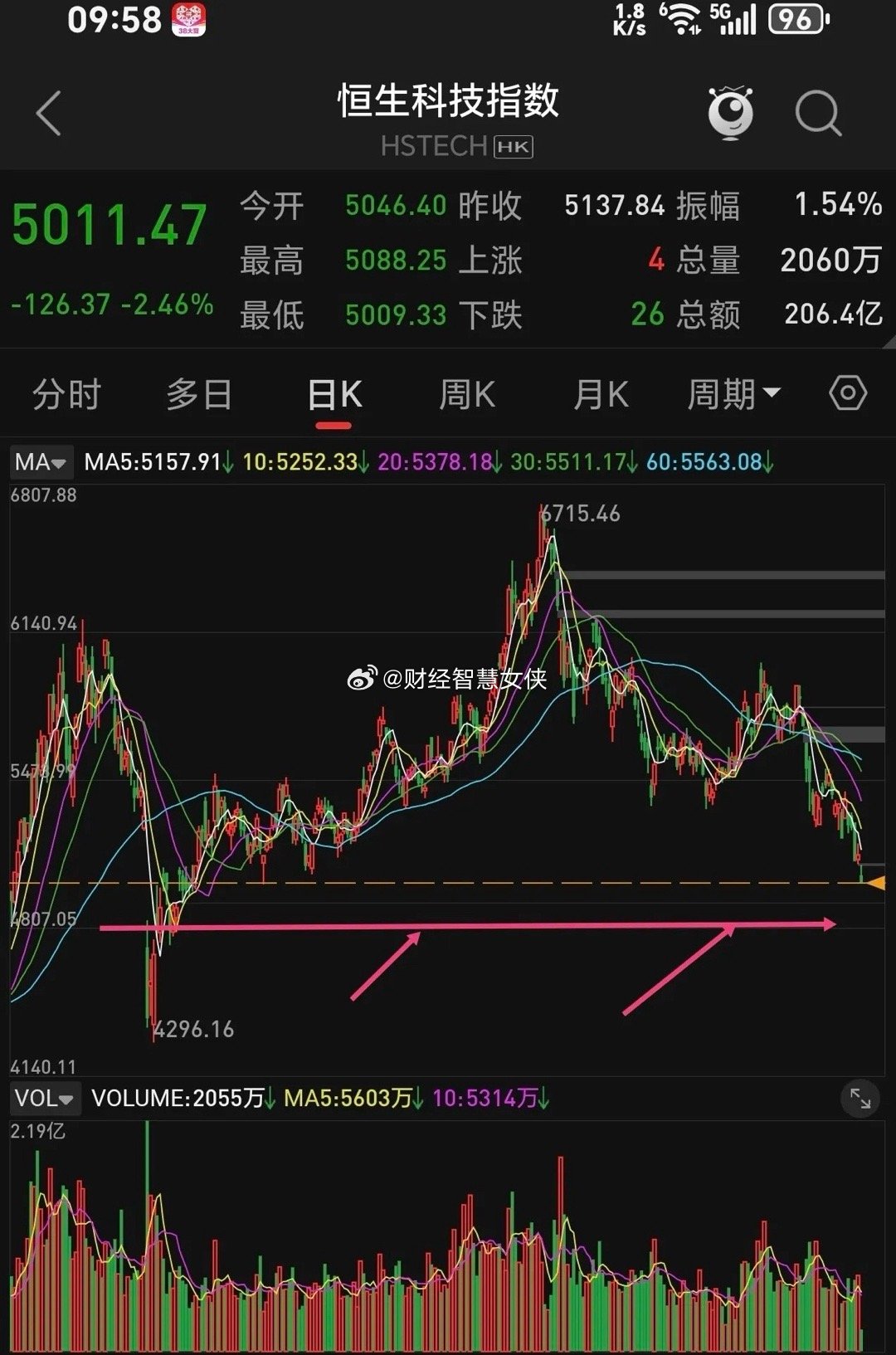 恒科基本上按照本人预测趋势运行，上周提示了，近期奔5000点，今天就到了，从它的