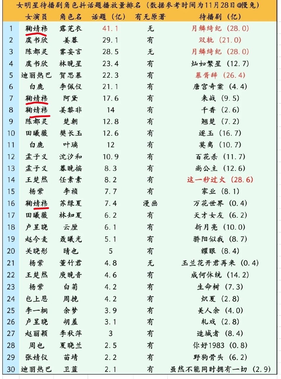 只知道露芜衣登顶了，没想到鞠婧祎四个角色都上榜了，前十占三，前20占4 