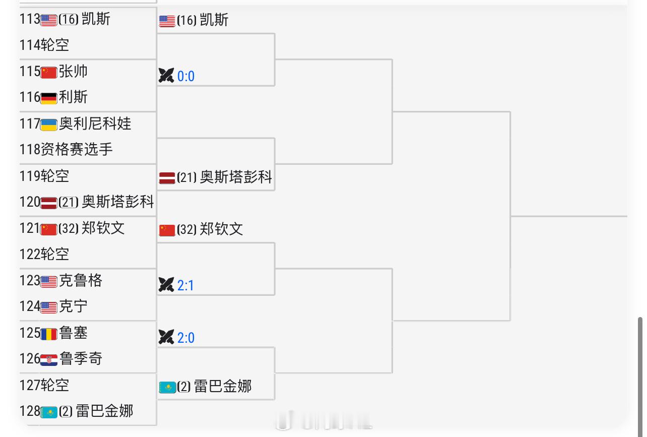 马德里赛🇨🇳张帅前四轮潜在对手👇首轮：利斯第二轮：凯斯第三轮：奥斯塔彭科第