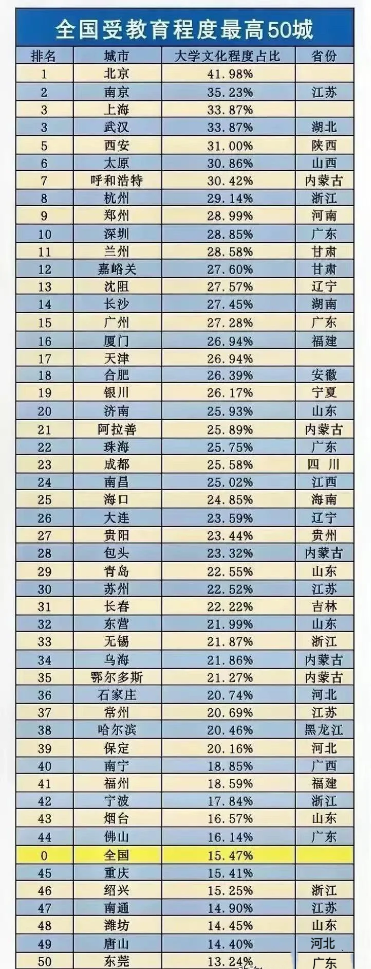 全国受教育程度最高的50城，嘉峪关诧异吗