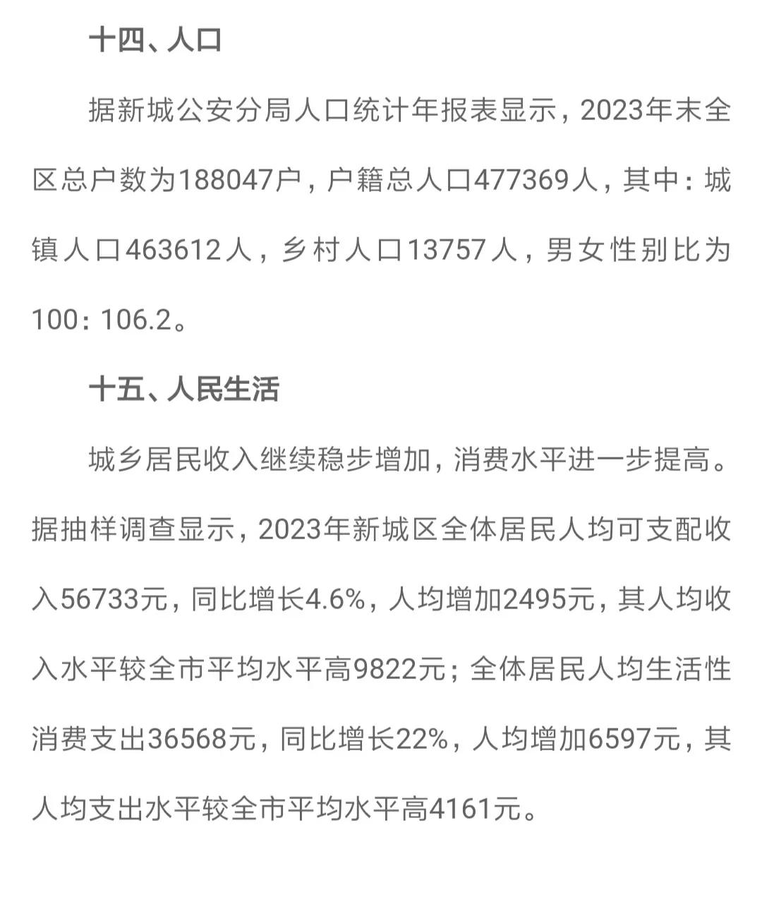呼和浩特市新城区公布2023年户籍人口和常住人口数据
去年全区户籍人口47.74