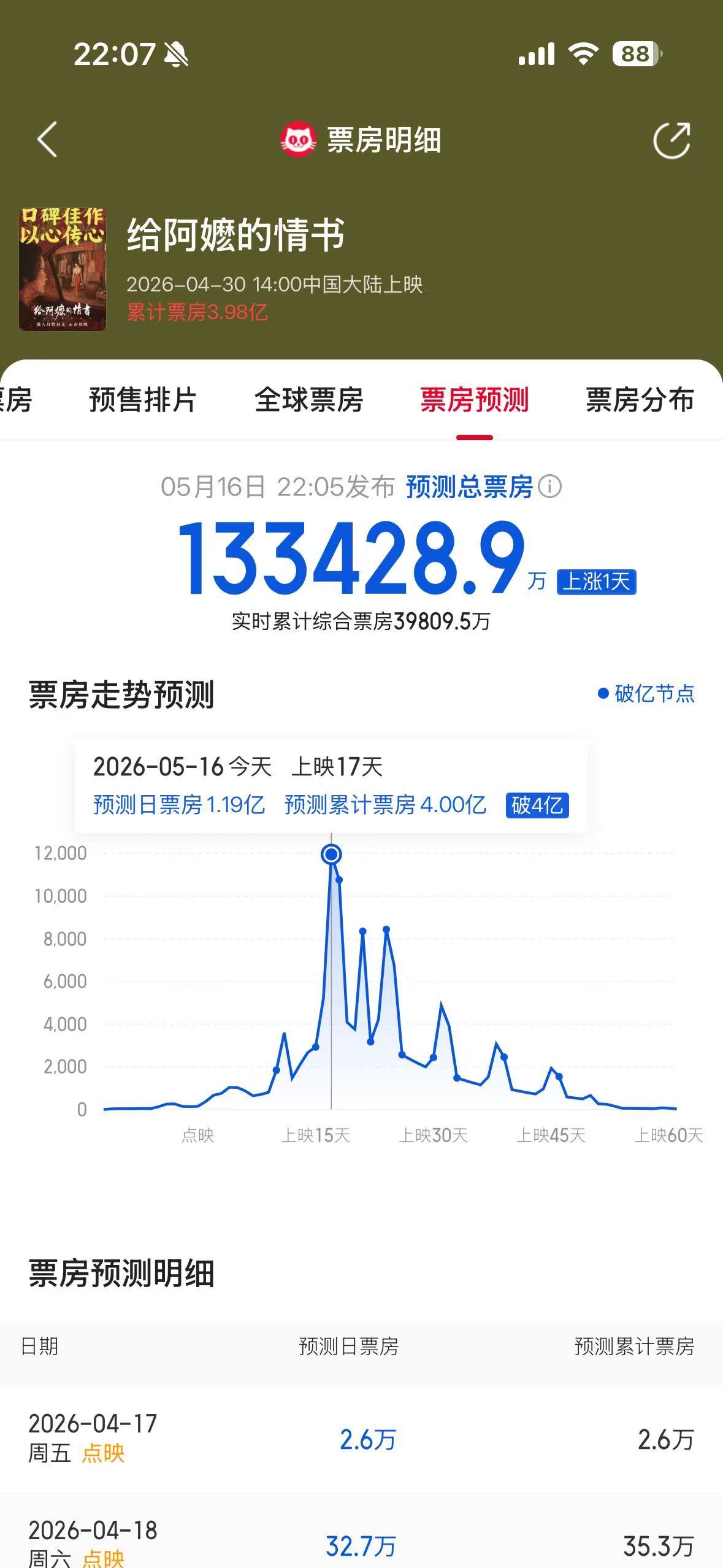 《给阿嫲的情书》猫眼预测13亿！ 
