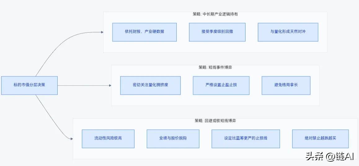 “情绪与博弈”双轨策略

当前A股处在存量博弈+量化趋同环境，情绪在冰点与脉冲亢