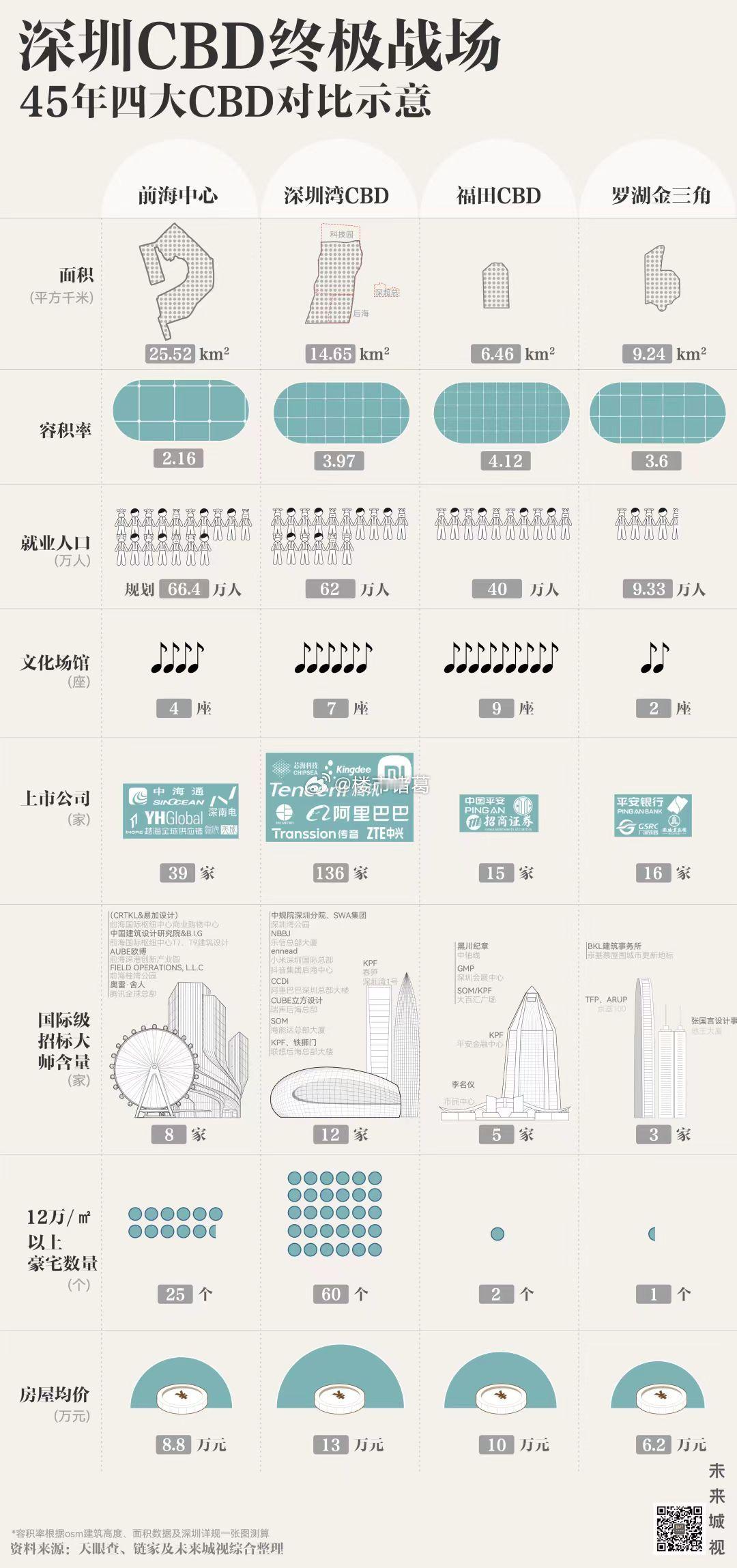 深圳四大CBD对比，你发现有什么不同了吗？ ​​​