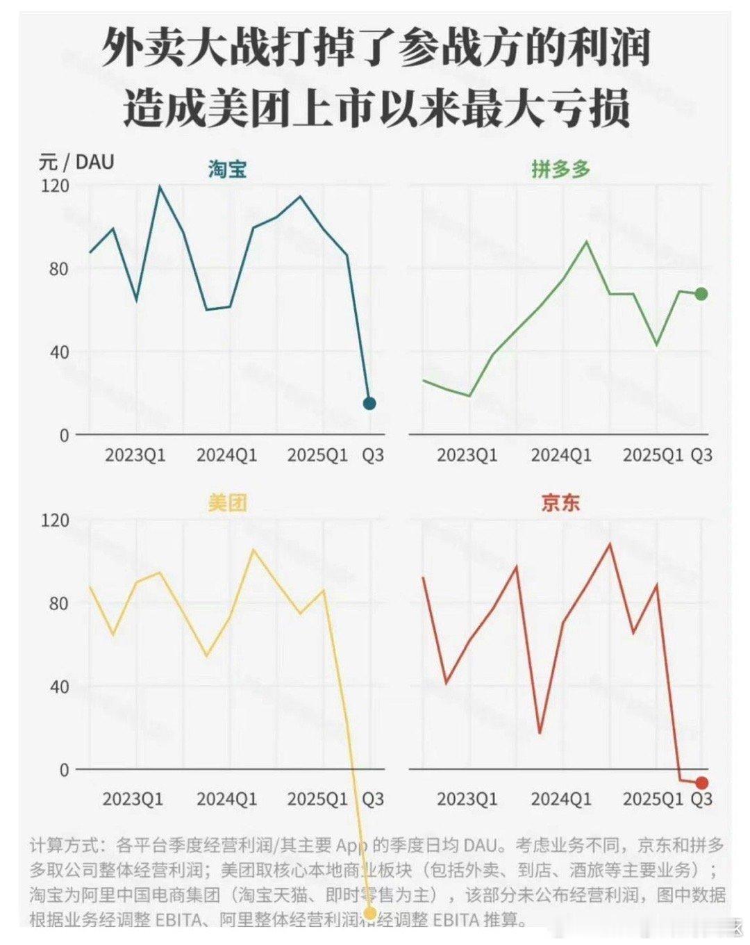 外卖大战6个月烧掉近800亿虚假的电商百亿补贴：补了好几年都没补完。真实的外卖百